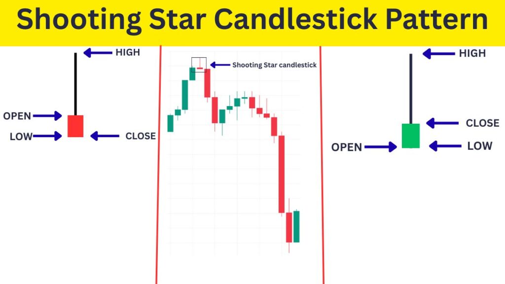“Shooting Star candlestick pattern example showing bearish reversal after uptrend