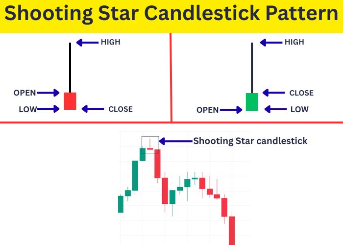 Shooting Star candlestick pattern example showing bearish reversal after uptrend